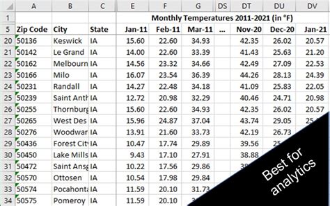 How much rain fell over the weekend What was the temperature over the last few weeks Tables of daily weather observations can answer these common questions. . Daily temperature history by zip code